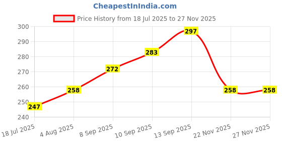 flipkart.com nitya Adjustable Circle Hole Saw Drill Bit for hand held electric drill, stand motor-driven (30-120MM) Wood Cutter nitya Price History Graph from 18 Jul 2025 to 26 Nov 2025