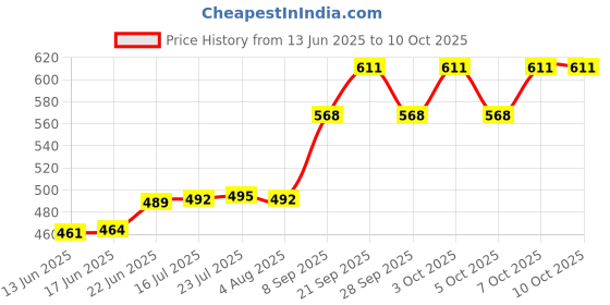 flipkart.com homfro Adjustable Clothes Folder T Shirt Flip Fold Folding Board Fast Laundry Folder Plastic Clothesline homfro Price History Graph from 13 Jun 2025 to 9 Oct 2025