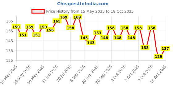flipkart.com pro365 Adjustable Counter for Hand Execiser | Strengthener Hand Grip/Fitness Grip pro365 Price History Graph from 15 May 2025 to 18 Oct 2025