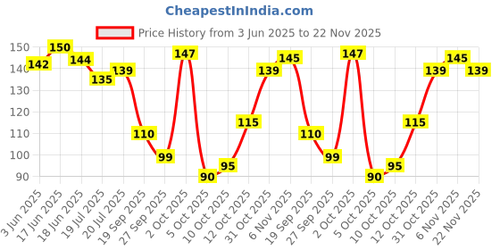 flipkart.com pro365 Adjustable Counter for Hand Execiser | Strengthener Hand Grip/Fitness Grip pro365 Price History Graph from 3 Jun 2025 to 22 Nov 2025