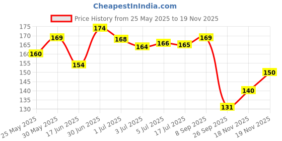 flipkart.com boldfire Adjustable Counter Hand Grip Strengthener | Hand Gripper | Hand Exerciser 5-60kg Hand Grip/Fitness Grip boldfire Price History Graph from 25 May 2025 to 19 Nov 2025