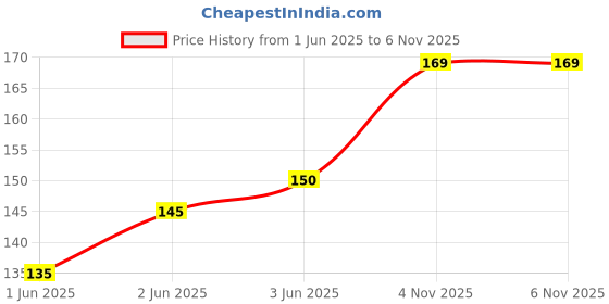 flipkart.com blueshine Adjustable Coupe Rings for lovers in Silver valentine gift & proposal ring Alloy Cubic Zirconia Silver Plated Ring Set blueshine Price History Graph from 1 Jun 2025 to 6 Nov 2025