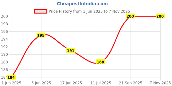 flipkart.com blueshine Adjustable Couple Ring for lovers in Silver valentine gift proposal Finger Rings Alloy Cubic Zirconia Silver Plated Ring Set blueshine Price History Graph from 1 Jun 2025 to 5 Nov 2025