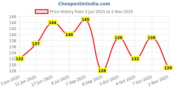 flipkart.com devora Adjustable couple ring set for lovers valentine gift set Stainless Steel Zircon Sterling Silver Plated Ring Set devora Price History Graph from 3 Jun 2025 to 2 Nov 2025