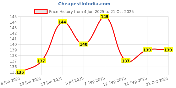 flipkart.com devora Adjustable Couple Rings for lovers valentine gift Stainless Steel Ring Set devora Price History Graph from 4 Jun 2025 to 21 Oct 2025