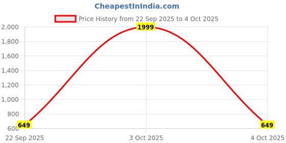 flipkart.com strauss Adjustable Cycling Helmet | Cycle Helmet | Bicycle Helmet For Boys & Adults Cycling Helmet strauss Price History Graph from 22 Sep 2025 to 4 Oct 2025