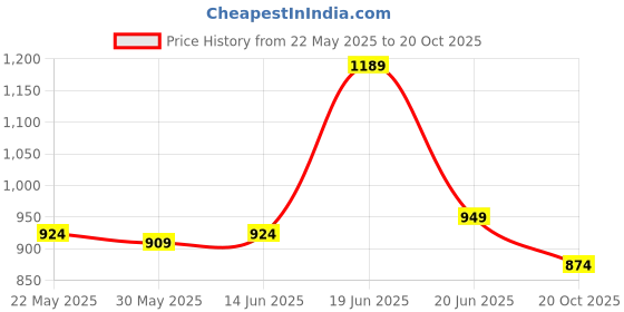 flipkart.com strauss Adjustable Cycling Helmet | Cycle Helmet | Bicycle Helmet For Boys & Adults Cycling Helmet strauss Price History Graph from 22 May 2025 to 20 Oct 2025
