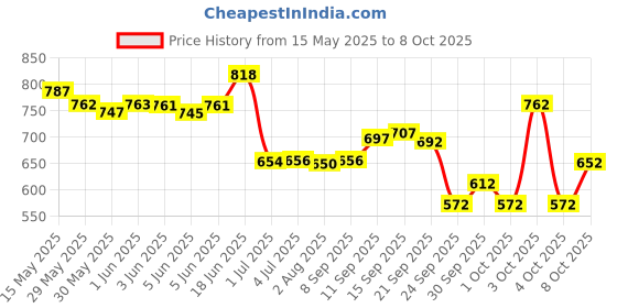flipkart.com ajro deal Adjustable Cycling Helmet with Detachable Visor|Adjustable Light with Padding Cycling Helmet ajro deal Price History Graph from 15 May 2025 to 8 Oct 2025