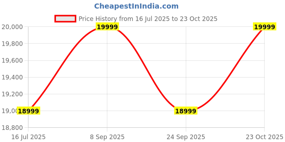 flipkart.com the sleep company Adjustable Desk 1600x700x700 | Sit-Stand Ergonomic Table | Engineered Wood Office Table the sleep company Price History Graph from 16 Jul 2025 to 23 Oct 2025