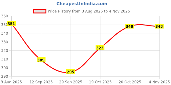 flipkart.com dogpaws Adjustable Dog Steel Muzzle – Medium Size Medium Other Dog Muzzle dogpaws Price History Graph from 3 Aug 2025 to 4 Nov 2025