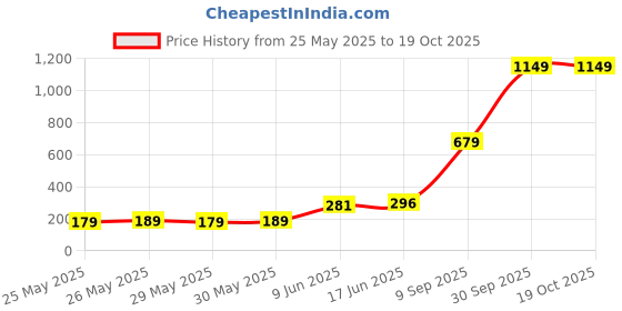 flipkart.com strauss Adjustable Door Chin Up Bar | Pullup Rod | Gym Bar Pull-up Bar strauss Price History Graph from 25 May 2025 to 17 Oct 2025