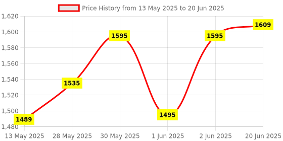 flipkart.com techtest Adjustable Double Braced X Style Digital Piano Keyboard Stand techtest Price History Graph from 13 May 2025 to 20 Jun 2025