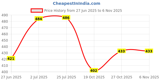 flipkart.com verilux Adjustable Drawer Front Panel Installation Clamp Tool Lever Tool verilux Price History Graph from 27 Jun 2025 to 6 Nov 2025