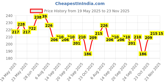 flipkart.com noble ADJUSTABLE DRIPPER BLACK PACK OF 100 PIC. (0 TO 70 LITTER FLOW) Drip Irrigation Kit noble Price History Graph from 19 May 2025 to 23 Nov 2025
