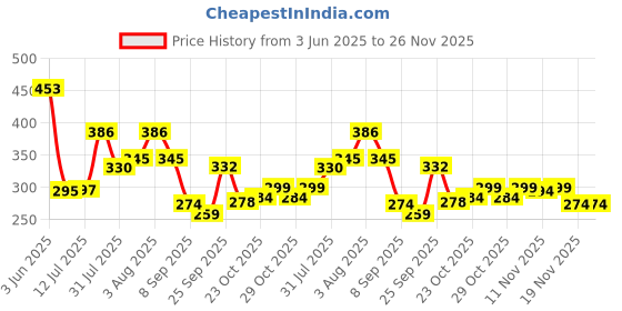 flipkart.com bullkartzone Adjustable Driver and Passenger Backrest bullkartzone Price History Graph from 3 Jun 2025 to 26 Nov 2025