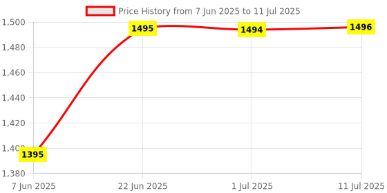 flipkart.com dhe best Adjustable Driver and Passenger Backrest dhe best Price History Graph from 7 Jun 2025 to 11 Jul 2025