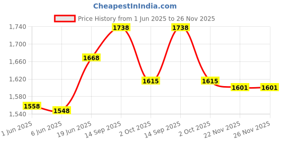 flipkart.com bullkartzone Adjustable Driver and Passenger Backrest bullkartzone Price History Graph from 1 Jun 2025 to 26 Nov 2025