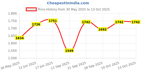 flipkart.com dolshacob Adjustable Driver and Passenger Backrest dolshacob Price History Graph from 30 May 2025 to 13 Oct 2025