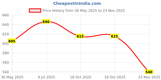flipkart.com dhe best Adjustable Driver and Passenger Backrest dhe best Price History Graph from 30 May 2025 to 23 Nov 2025