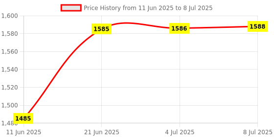 flipkart.com dhe best Adjustable Driver and Passenger Backrest dhe best Price History Graph from 11 Jun 2025 to 8 Jul 2025