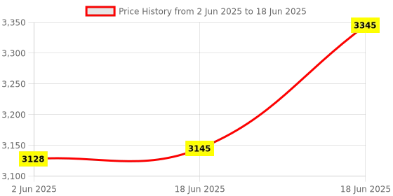 flipkart.com buraaq Adjustable Driver and Passenger Backrest buraaq Price History Graph from 2 Jun 2025 to 18 Jun 2025