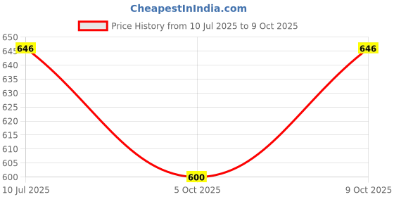 flipkart.com dhe best Adjustable Driver and Passenger Backrest dhe best Price History Graph from 10 Jul 2025 to 9 Oct 2025