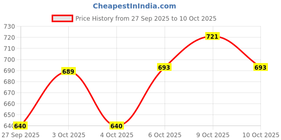 flipkart.com dhe best Adjustable Driver and Passenger Backrest dhe best Price History Graph from 27 Sep 2025 to 10 Oct 2025