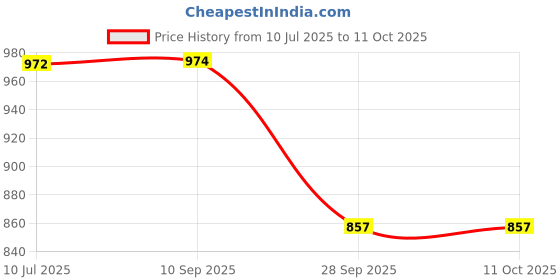 flipkart.com dhe best Adjustable Driver and Passenger Backrest dhe best Price History Graph from 10 Jul 2025 to 11 Oct 2025