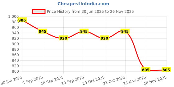 flipkart.com dhe best Adjustable Driver and Passenger Backrest dhe best Price History Graph from 30 Jun 2025 to 26 Nov 2025