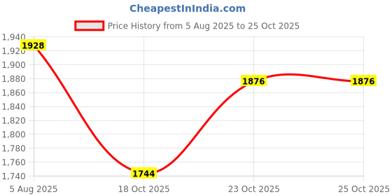 flipkart.com dhe best Adjustable Driver and Passenger Backrest dhe best Price History Graph from 5 Aug 2025 to 25 Oct 2025