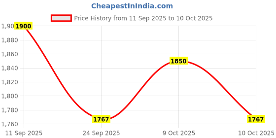 flipkart.com dhe best Adjustable Driver and Passenger Backrest dhe best Price History Graph from 11 Sep 2025 to 10 Oct 2025