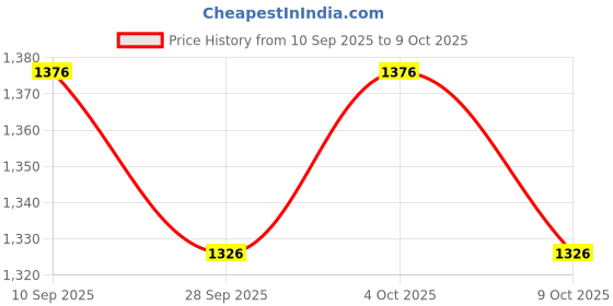 flipkart.com dhe best Adjustable Driver and Passenger Backrest dhe best Price History Graph from 10 Sep 2025 to 9 Oct 2025