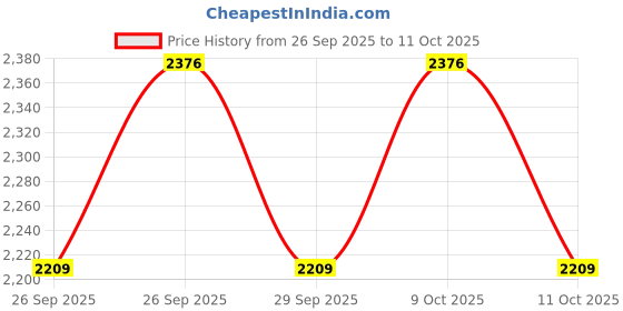 flipkart.com dhe best Adjustable Driver and Passenger Backrest dhe best Price History Graph from 26 Sep 2025 to 11 Oct 2025
