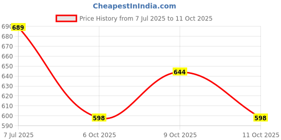 flipkart.com countrylink Adjustable Dry Roller Skate Latest Designed with Front Break Outdoor Toy Quad Roller Skates - Size 5-12 UK countrylink Price History Graph from 7 Jul 2025 to 11 Oct 2025