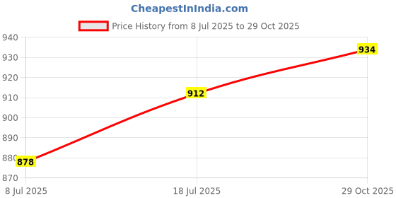 flipkart.com techtest Adjustable Dual Microphone Stand Singing Condenser Studio Mic Stand For Microphone techtest Price History Graph from 8 Jul 2025 to 29 Oct 2025