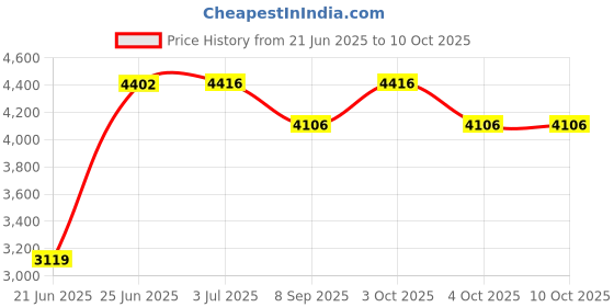 flipkart.com radha murat ADJUSTABLE DUMBLE BENCH Multipurpose Fitness Bench radha murat Price History Graph from 21 Jun 2025 to 9 Oct 2025