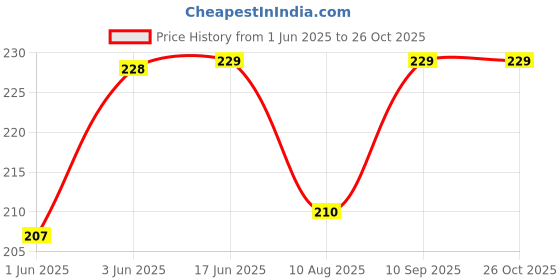 flipkart.com bigbought Adjustable Earmuffs For Women And Girls For Outdoor Winter Warm Ear Muff Ear Muff bigbought Price History Graph from 1 Jun 2025 to 25 Oct 2025