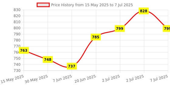flipkart.com kwickk Adjustable Easy Fold Carrom Stand Carrom Stand kwickk Price History Graph from 15 May 2025 to 7 Jul 2025