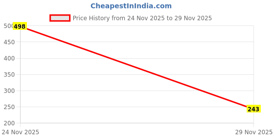 flipkart.com kihika Adjustable Emergency Urinal 750ml, Portable Toilet for Car, Traffic Urine Pot kihika Price History Graph from 24 Nov 2025 to 29 Nov 2025