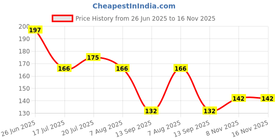 flipkart.com jineeso Adjustable Eye Mask with Cooling Gel for All Genders. jineeso Price History Graph from 26 Jun 2025 to 16 Nov 2025