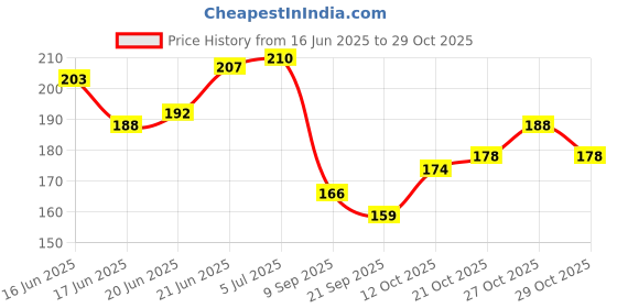 flipkart.com agnolia Adjustable Eye Protection Silicon Swimming Goggle Swim Glass Swimming Goggles agnolia Price History Graph from 16 Jun 2025 to 29 Oct 2025