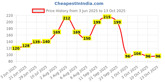 flipkart.com arv Adjustable Faucet Filter Splash Water Tap 360 D (Pack Of 1) Tap Mount Water Filter arv Price History Graph from 3 Jun 2025 to 13 Oct 2025