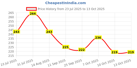 flipkart.com arv Adjustable Faucet Filter Splash Water Tap 360 D (Pack Of 3) Tap Mount Water Filter arv Price History Graph from 23 Jul 2025 to 10 Oct 2025