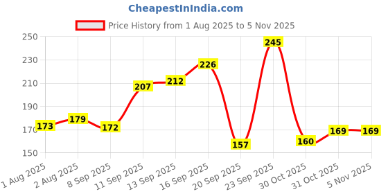 flipkart.com bembika Adjustable Feeding Bib Apron for Baby Feeding Essential for Mess-Free Meal Times bembika Price History Graph from 1 Aug 2025 to 31 Oct 2025
