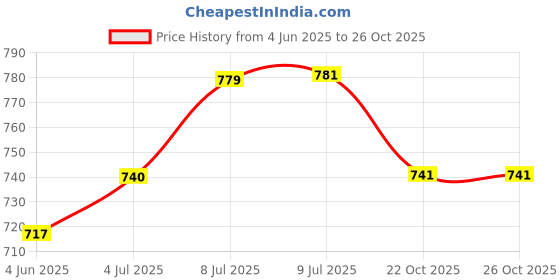 flipkart.com rvpaws Adjustable Feeding Stand U Type with 2 Stainless Steel Dog Water Bowls Round Stainless Steel Pet Bowl rvpaws Price History Graph from 4 Jun 2025 to 26 Oct 2025