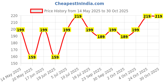 flipkart.com prestige Adjustable Fill Valve 7 Inch to 10 Inch/Ball Cock/Toilet Water Tank Fittings Flush Valve Faucet prestige Price History Graph from 14 May 2025 to 30 Oct 2025