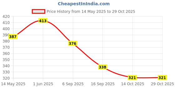 flipkart.com sellzy Adjustable Fill Valve 8 Inch to 12 Inch Ball Cock Toilet Water Tank Fittings Flush Tank Lever sellzy Price History Graph from 14 May 2025 to 29 Oct 2025