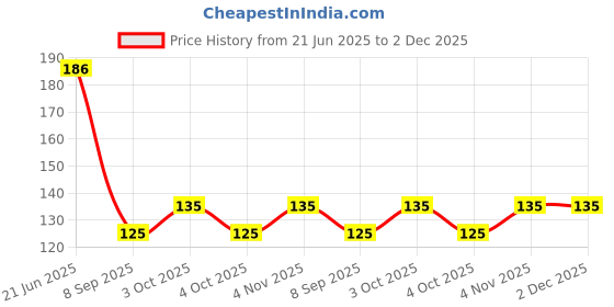 flipkart.com citycart Adjustable Filter Nozzle Faucet Faucet Mount citycart Price History Graph from 21 Jun 2025 to 2 Dec 2025