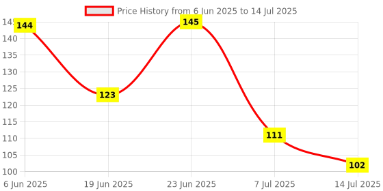 flipkart.com krivaz Adjustable Filter Nozzle Faucet Faucet Nozzle krivaz Price History Graph from 6 Jun 2025 to 14 Jul 2025