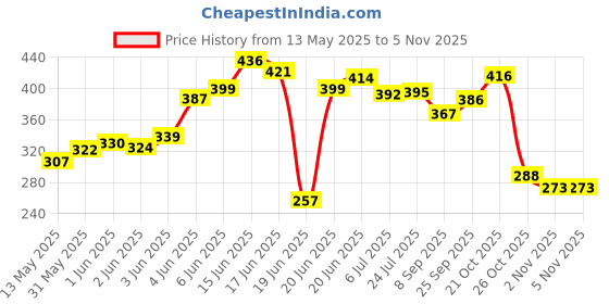 flipkart.com dipnish Adjustable Fitness Suction Sit Up Stand Bar Abdominal Core Fitness Strength Ab Exerciser dipnish Price History Graph from 13 May 2025 to 5 Nov 2025